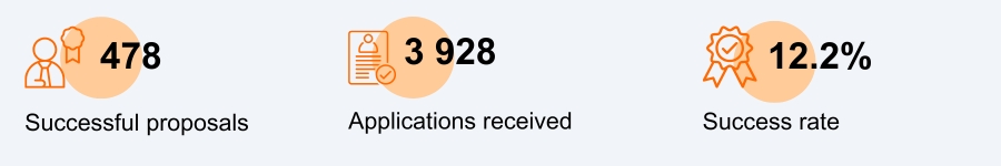 Starting grants 2025 statistics